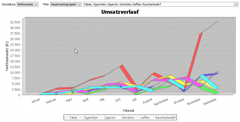 Datei:Umsatzverlauf gefiltert.png